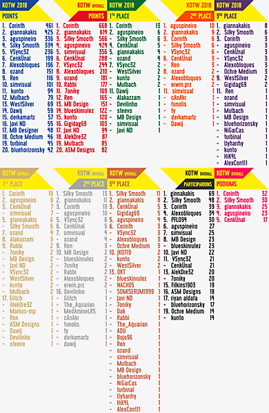 KOTW 2018/OVERALL RESULTS