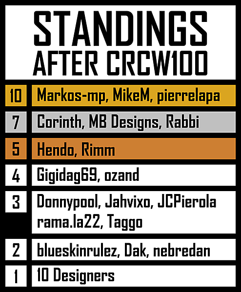 CRCW STANDINGS (AFTER 100 ROUNDS)