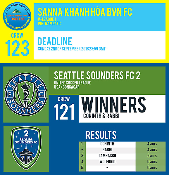 CRCW 123 | SANNA KHANH HOA BVN FC | CRCW 121 | RESULTS