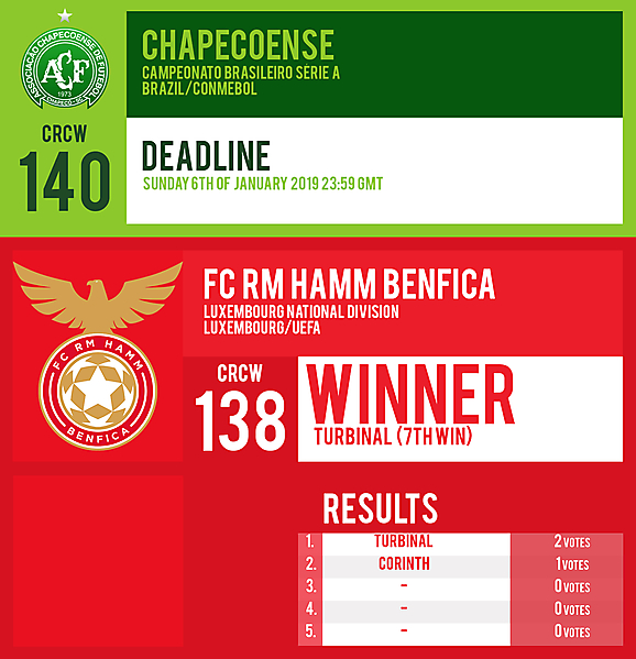 CRCW 140 | CHAPECOENSE | CRCW 138 | RESULTS | POLL IN DESCRIPTION
