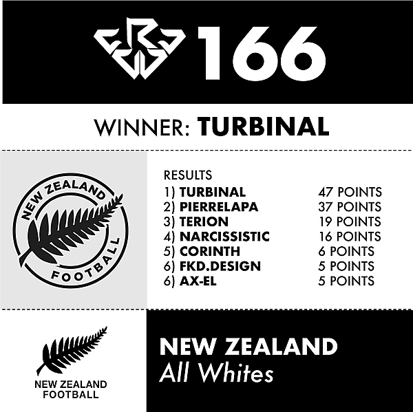 CRCW 166 NEW ZEALAND RESULTS