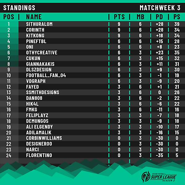 DFSL 3 | Matchweek 3 | Standings