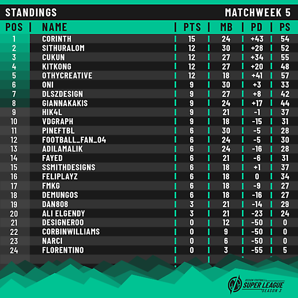 DFSL 3 | Matchweek 5 | Standings