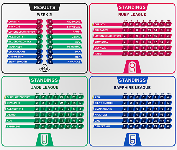 [WEEK 2] Results and Standings