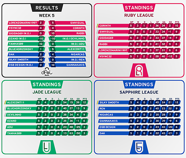 [WEEK 5] Results and Standings