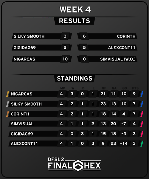 [FINAL HEX] Results and Standings after Week 4