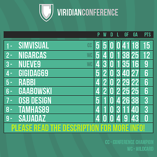 Viridian Conference table after Round 5