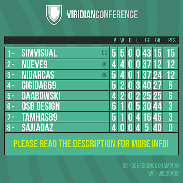 Viridian Conference table after Round 6