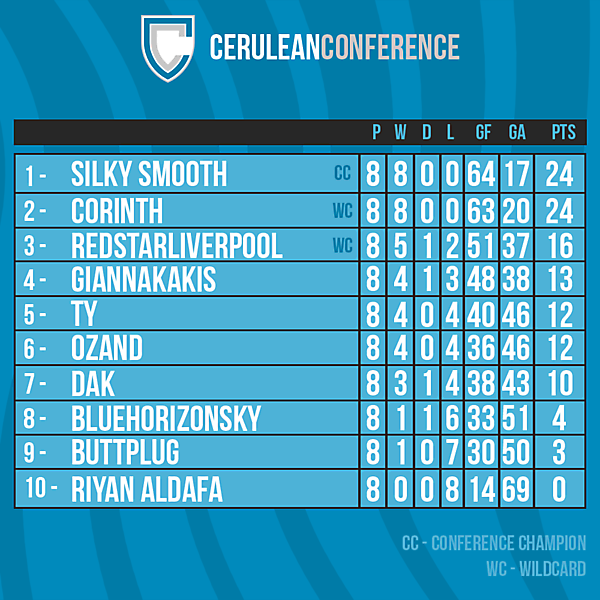 Cerulean Conference table after Round 8