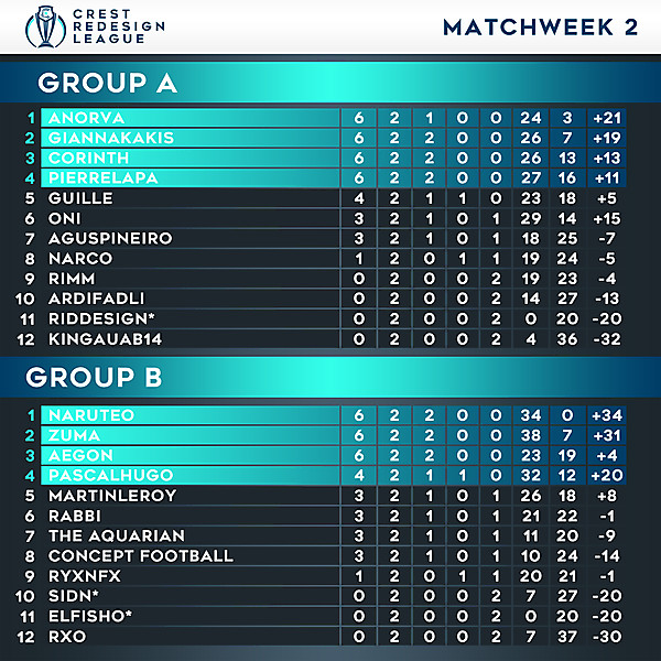 Tables - Matchweek 2