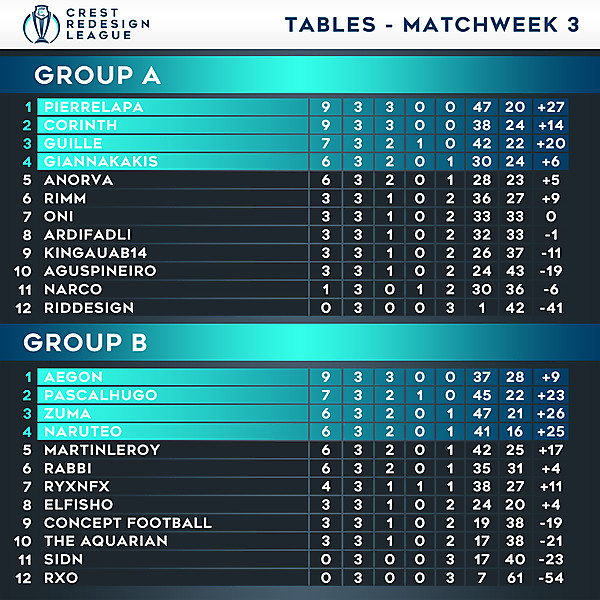 Tables - Matchweek 3