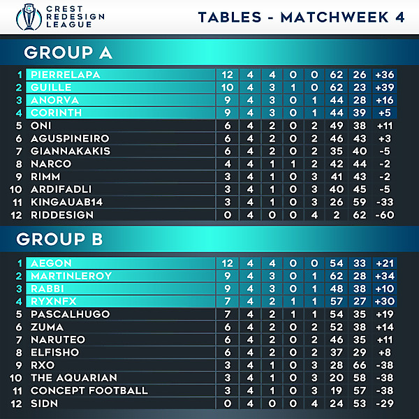 Tables - Matchweek 4