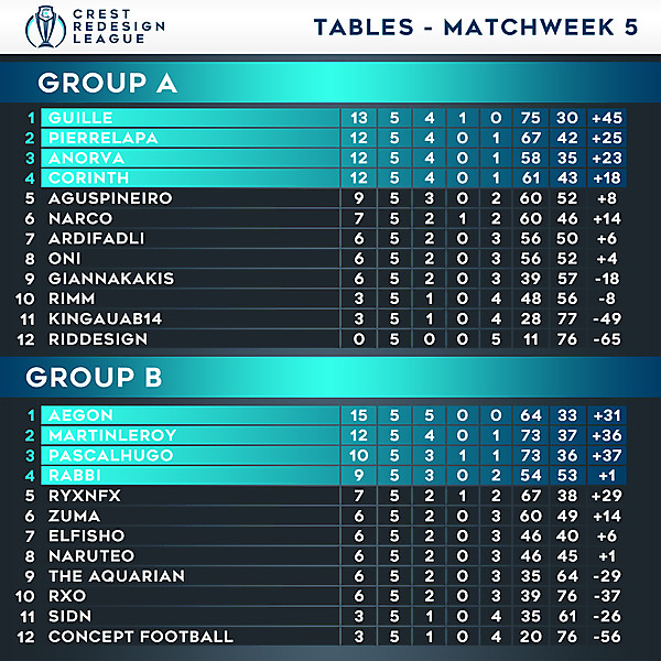 Tables - Matchweek 5