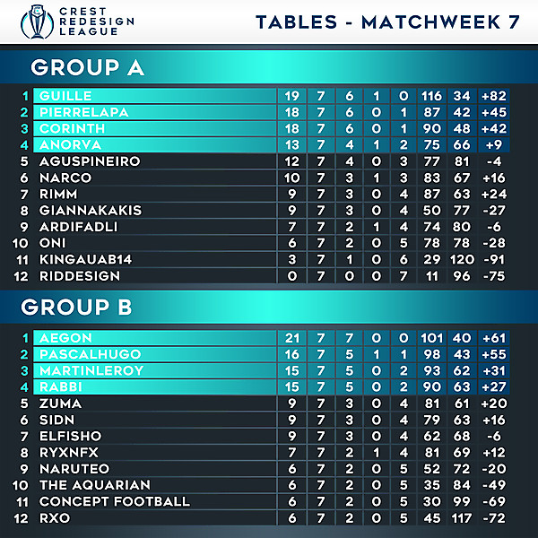 Tables - Matchweek 7