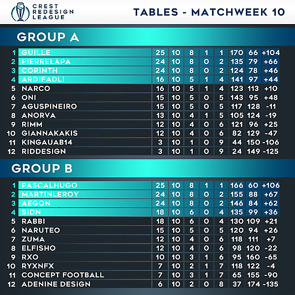 Tables - Matchweek 10