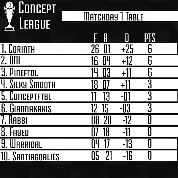 Premier League Matchday 2 Table