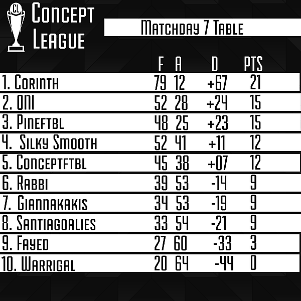 Premier League Matchday 7 Table