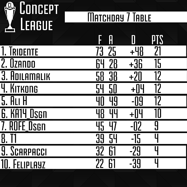 Second League Matchday 7 Table