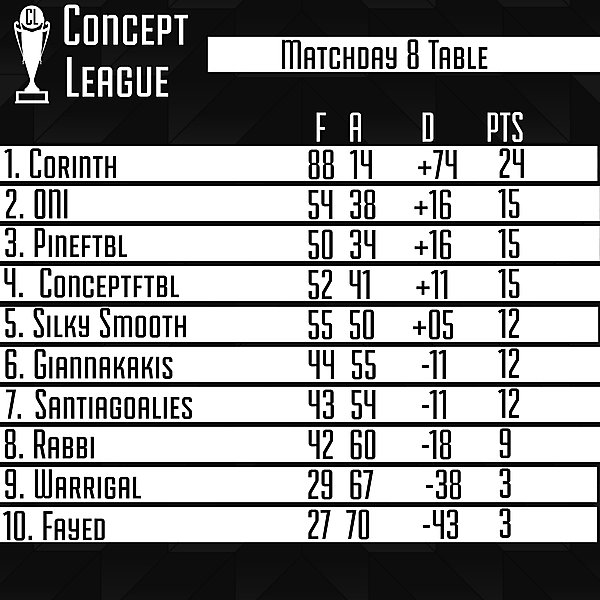 Premier League Matchday 8 Table
