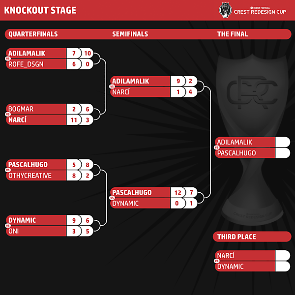 Semifinals 2nd Leg Results