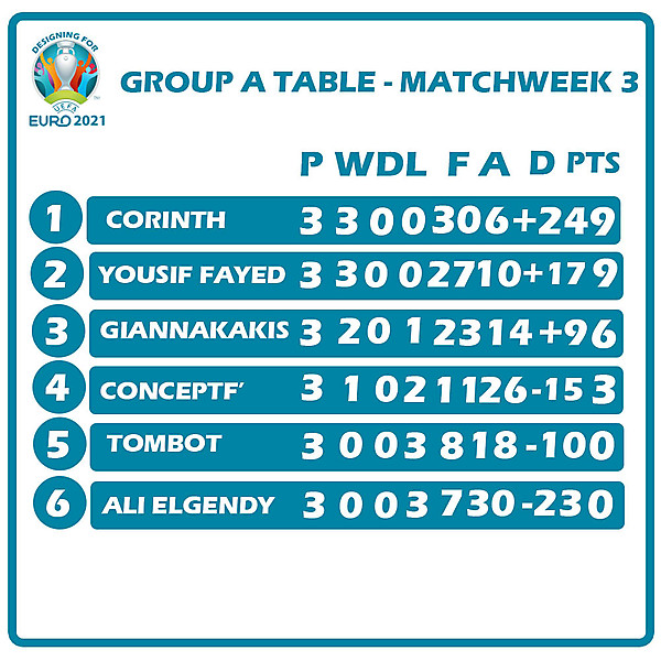 Group A Table Matchweek 3