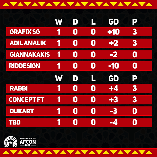 Group A & B standings