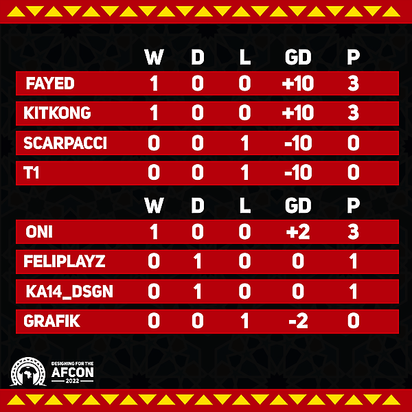 Group C & D standings