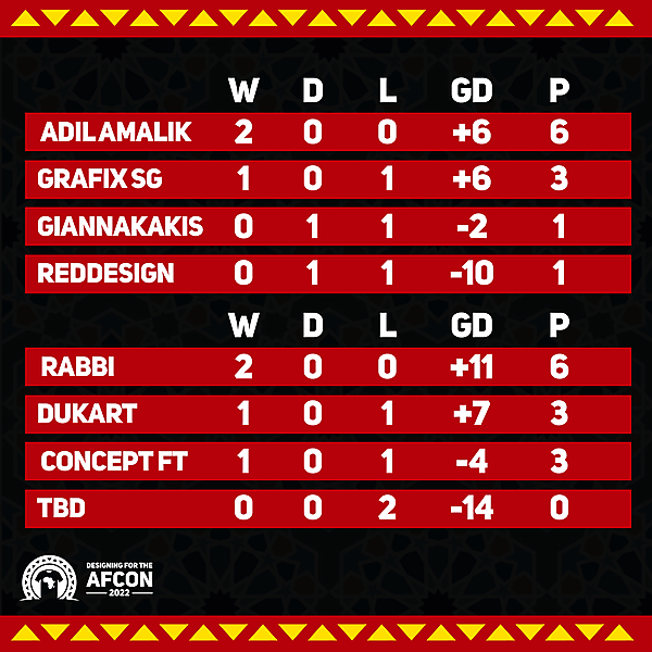 Group A & B standings