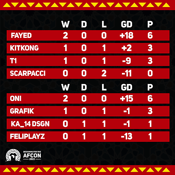 Group C & D standings
