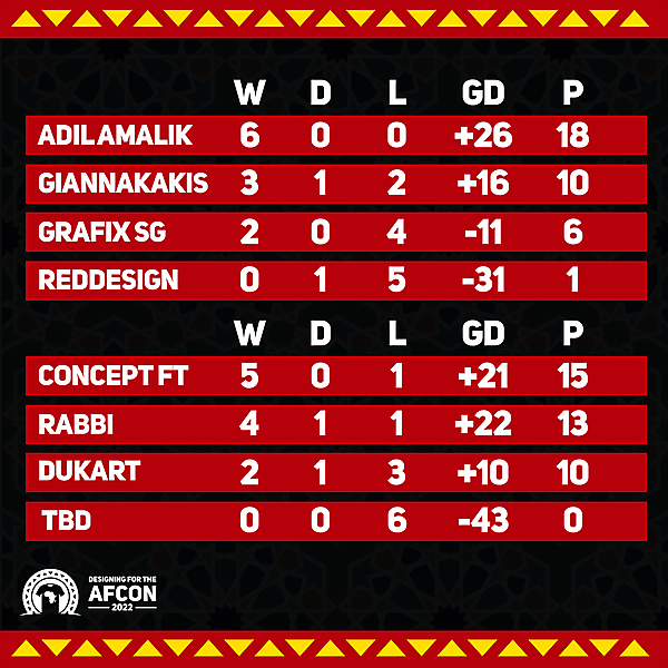 Group A & B standings