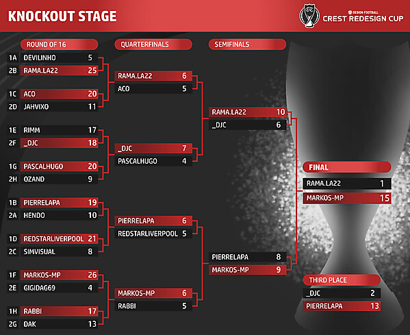 Knockout Stage Final Table
