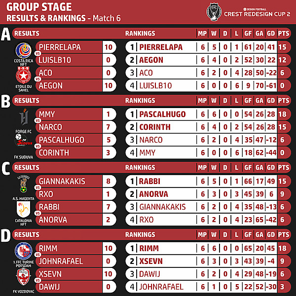 Results & Rankings - Match 6