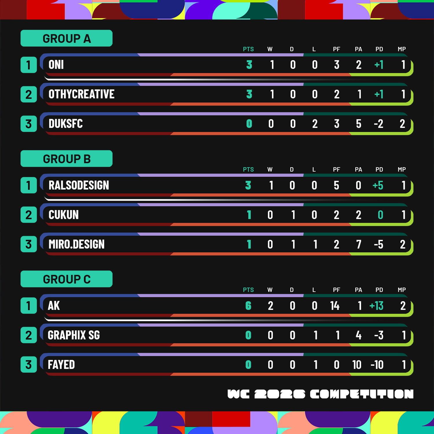 [WC26 Competition] Week 2 - Standings